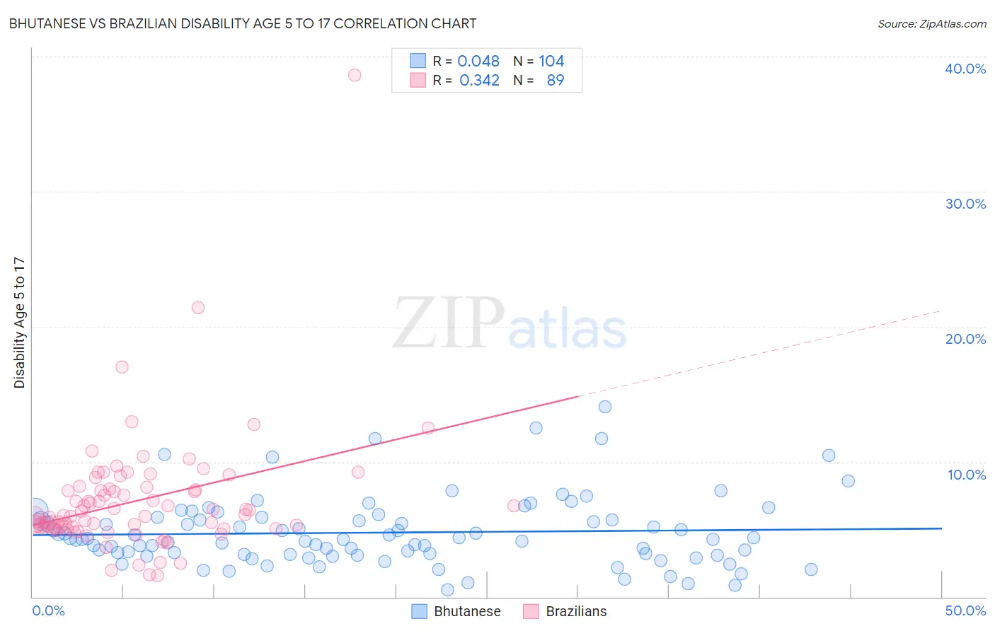 Bhutanese vs Brazilian Disability Age 5 to 17