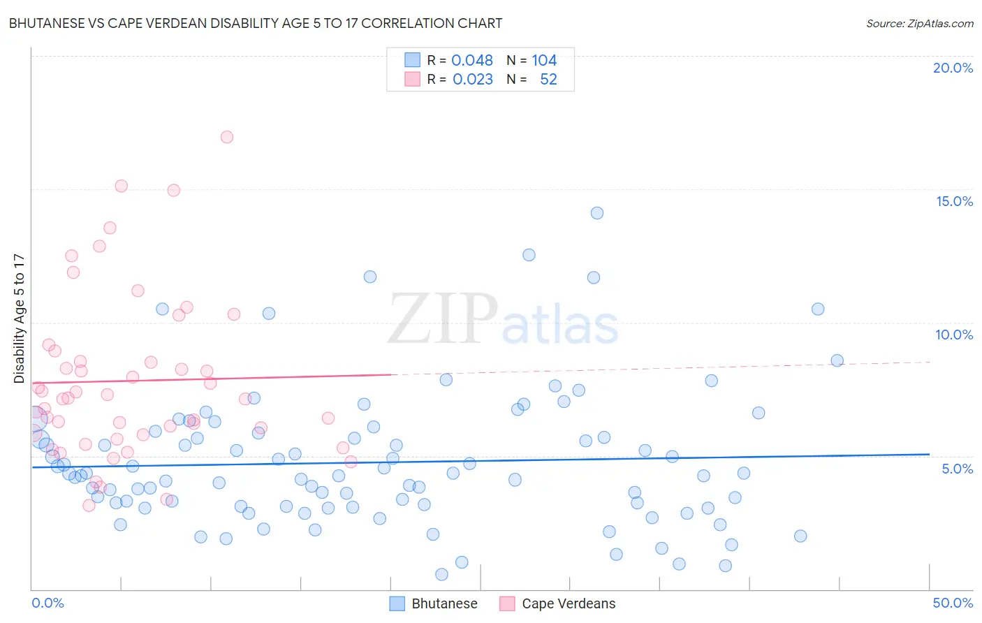 Bhutanese vs Cape Verdean Disability Age 5 to 17