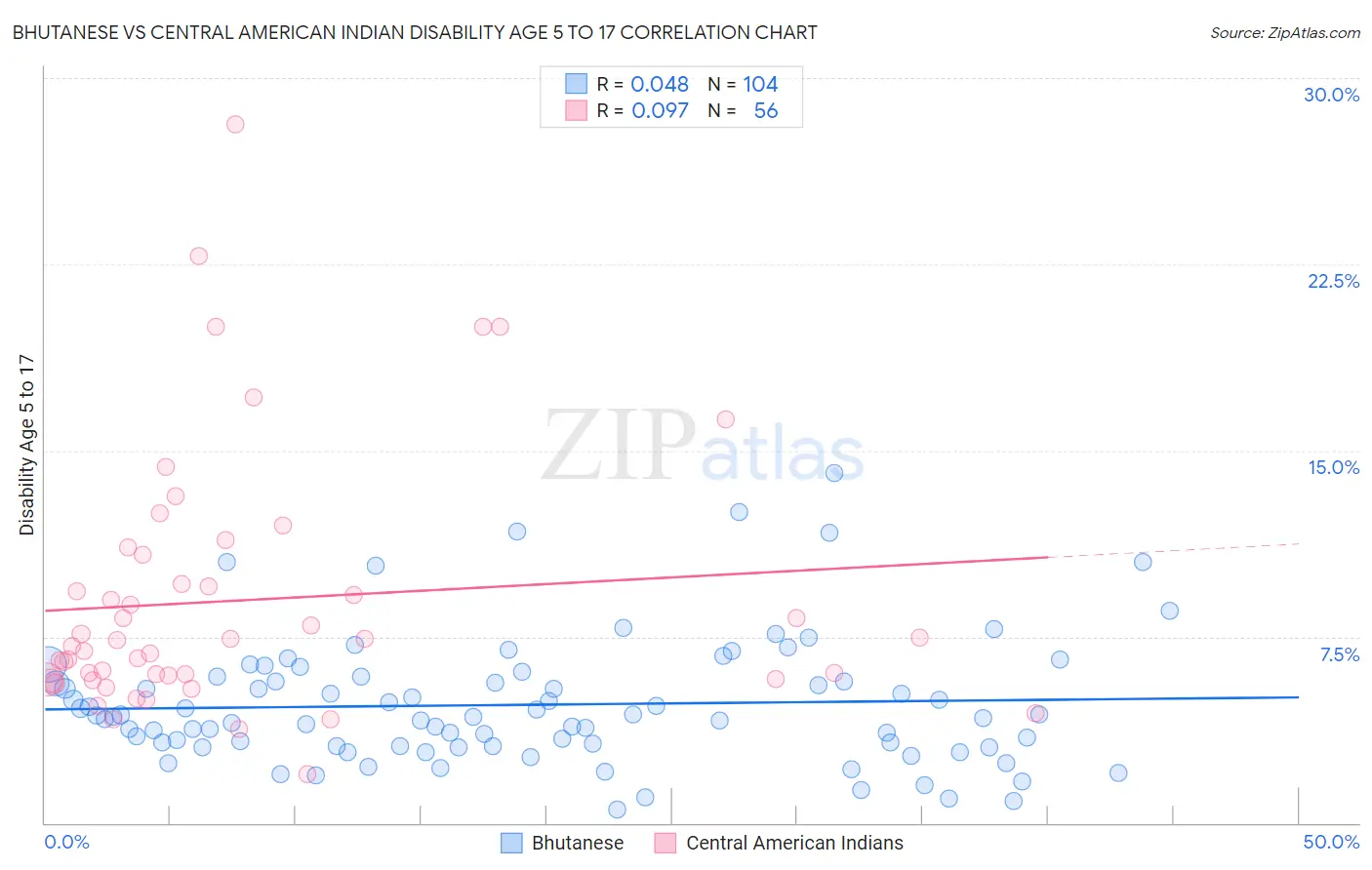 Bhutanese vs Central American Indian Disability Age 5 to 17