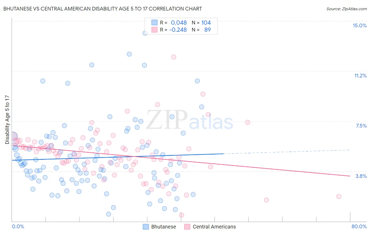 Bhutanese vs Central American Disability Age 5 to 17