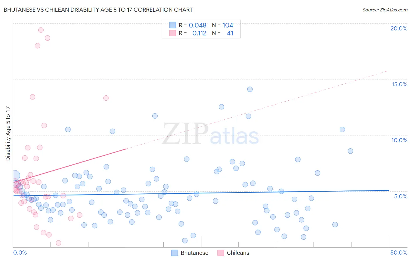 Bhutanese vs Chilean Disability Age 5 to 17