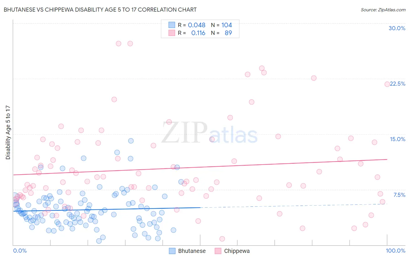 Bhutanese vs Chippewa Disability Age 5 to 17