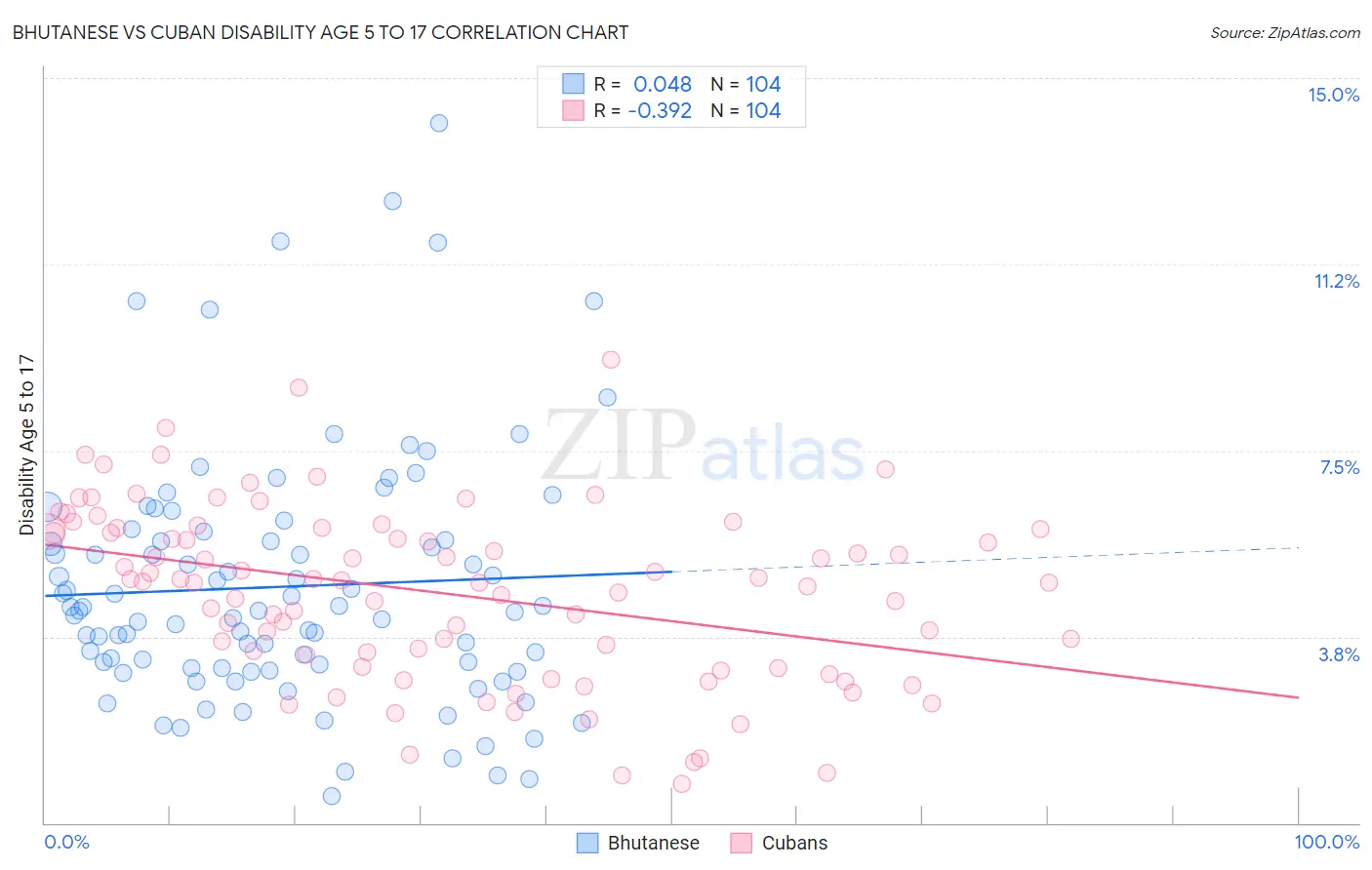 Bhutanese vs Cuban Disability Age 5 to 17