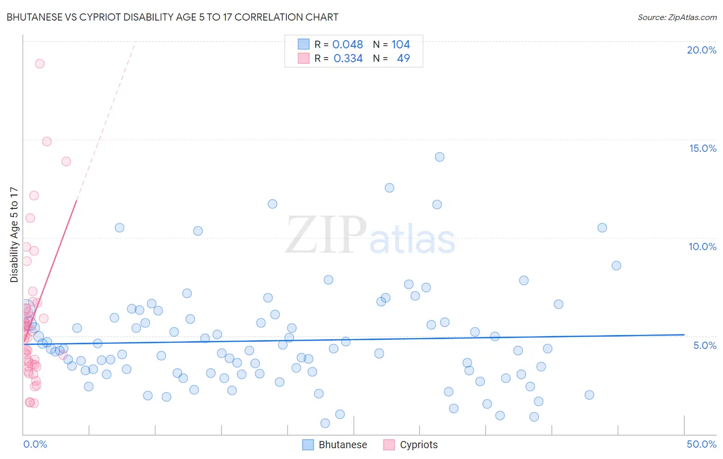 Bhutanese vs Cypriot Disability Age 5 to 17