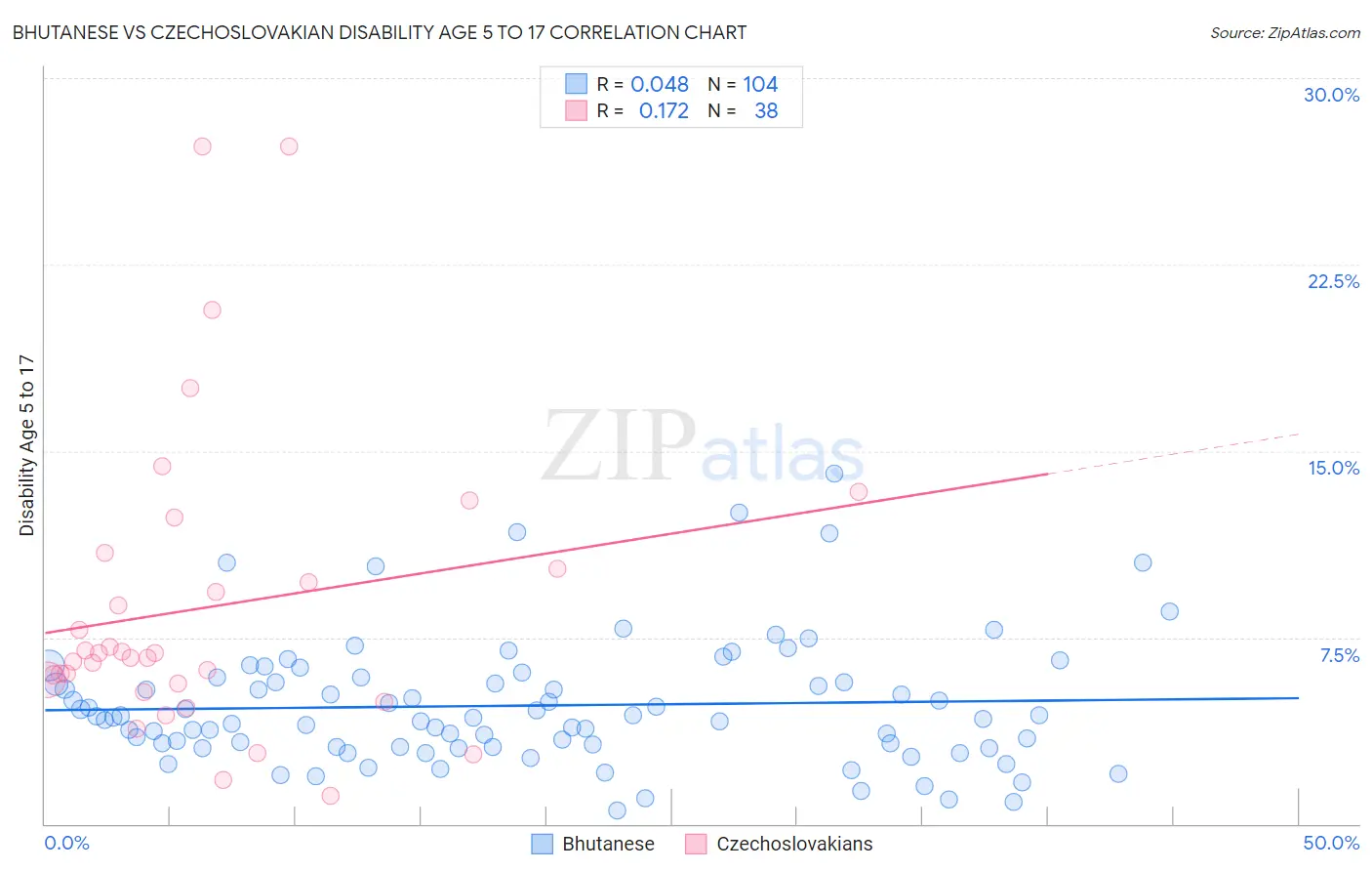 Bhutanese vs Czechoslovakian Disability Age 5 to 17