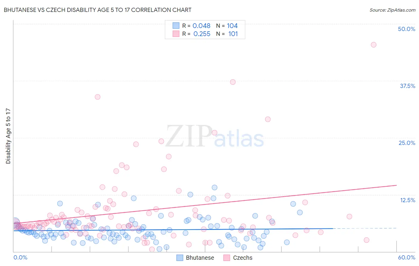 Bhutanese vs Czech Disability Age 5 to 17