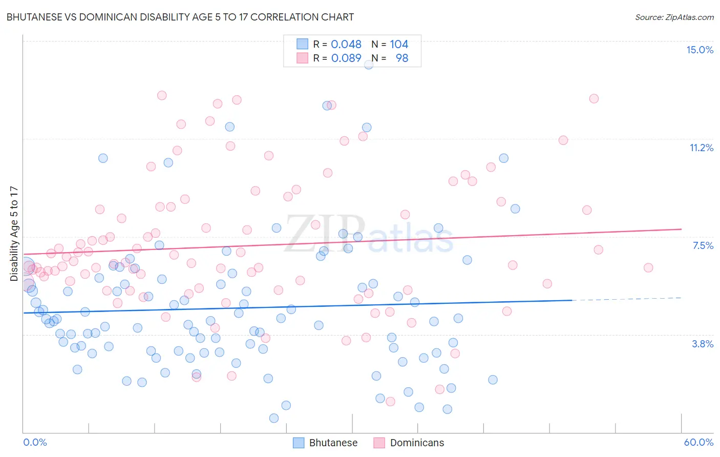 Bhutanese vs Dominican Disability Age 5 to 17