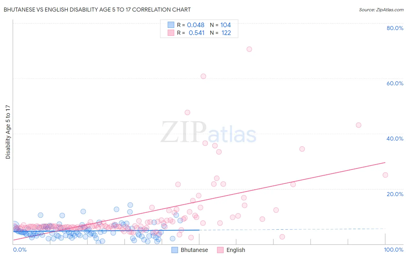 Bhutanese vs English Disability Age 5 to 17