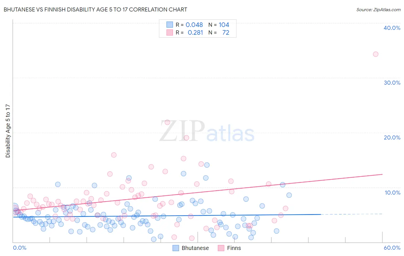 Bhutanese vs Finnish Disability Age 5 to 17