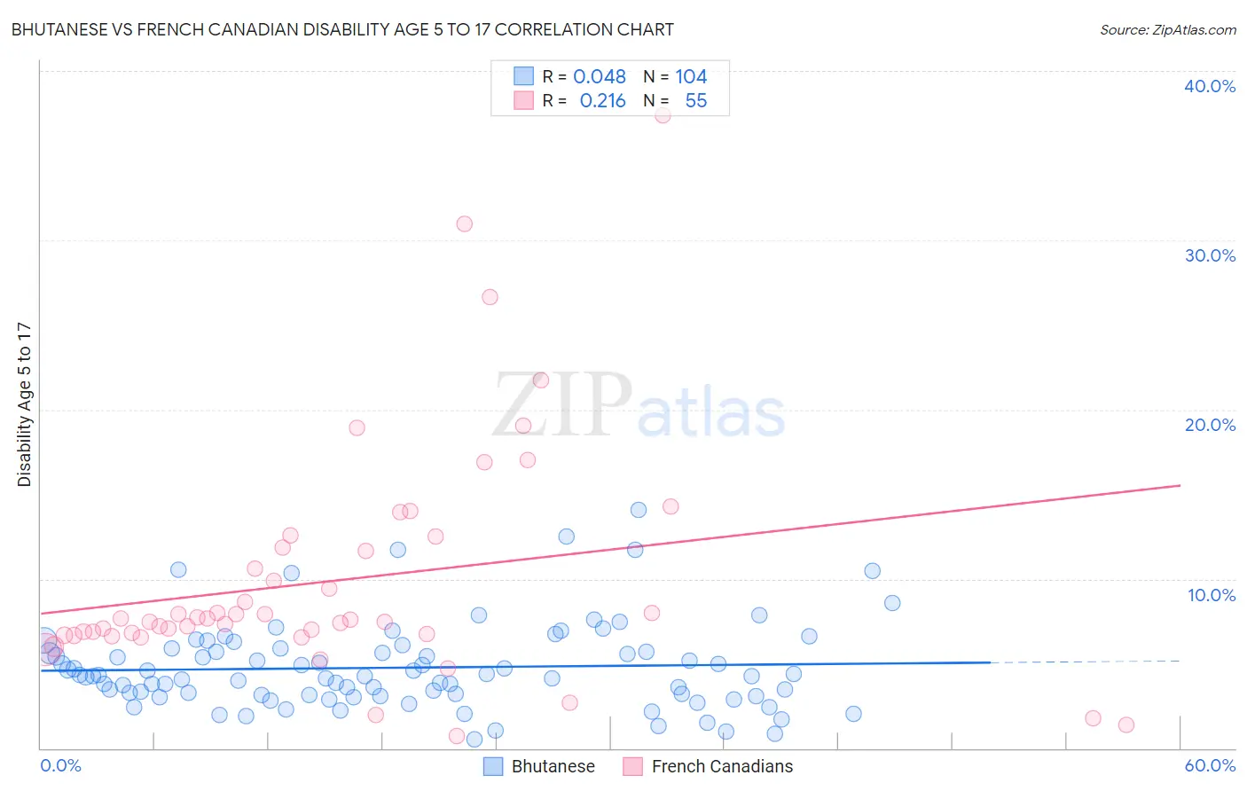 Bhutanese vs French Canadian Disability Age 5 to 17