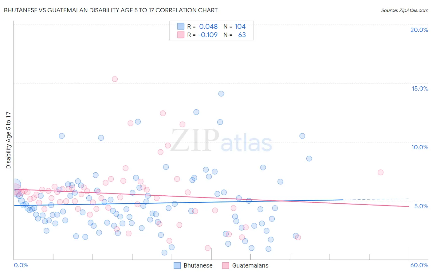 Bhutanese vs Guatemalan Disability Age 5 to 17