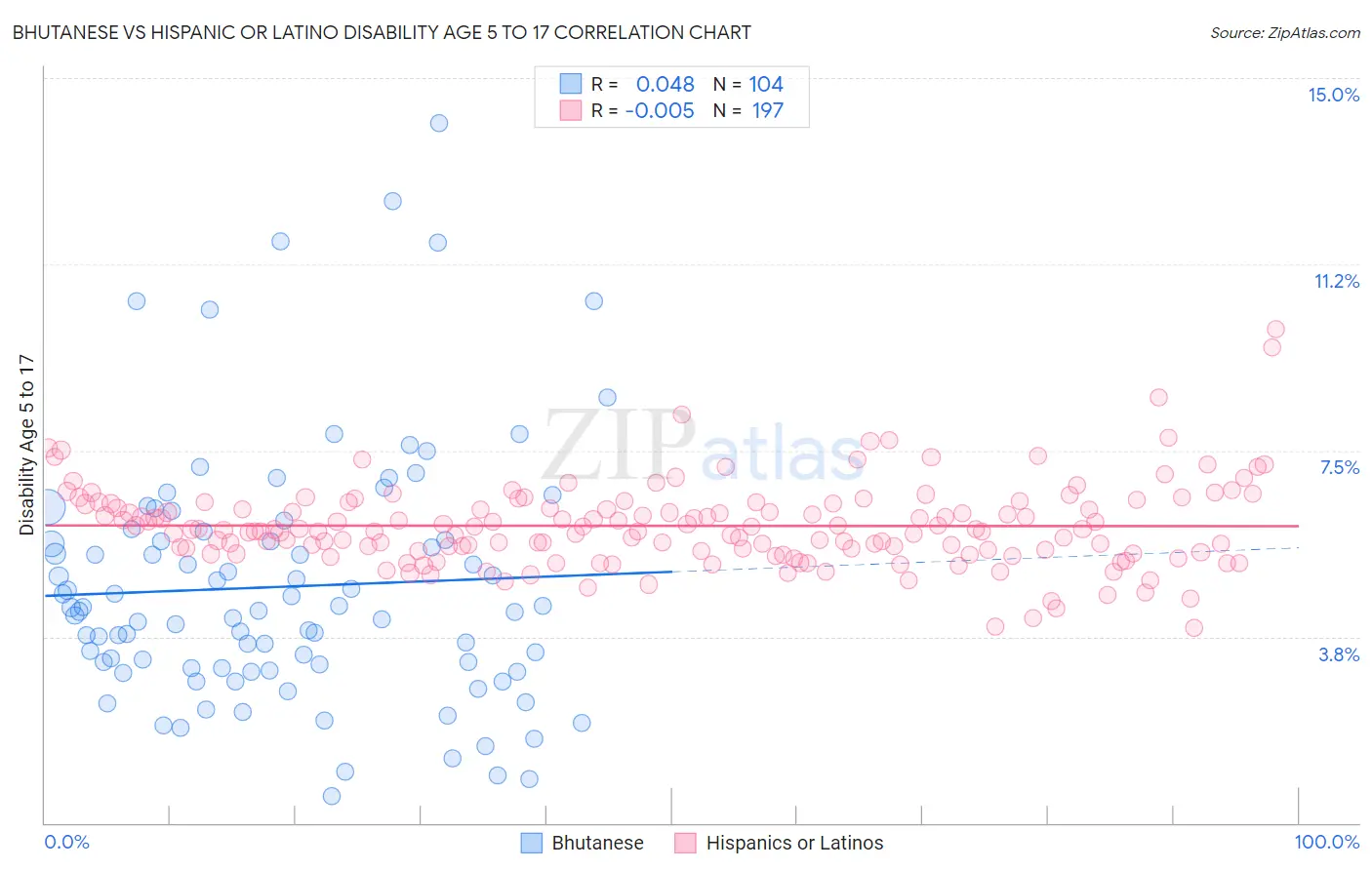 Bhutanese vs Hispanic or Latino Disability Age 5 to 17
