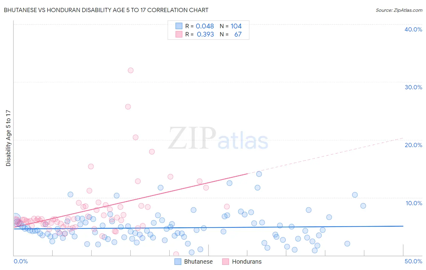 Bhutanese vs Honduran Disability Age 5 to 17