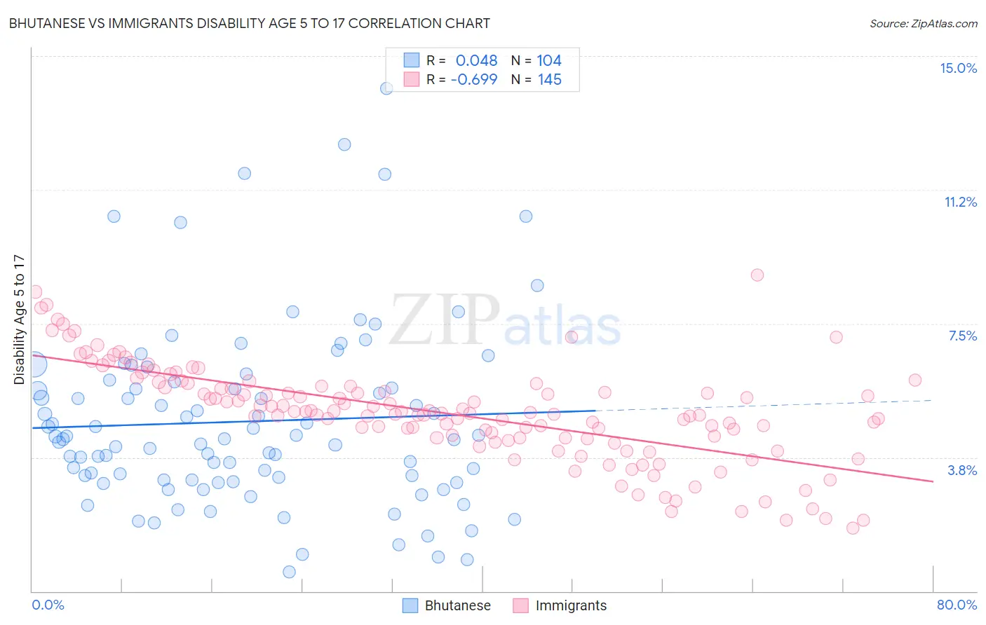 Bhutanese vs Immigrants Disability Age 5 to 17