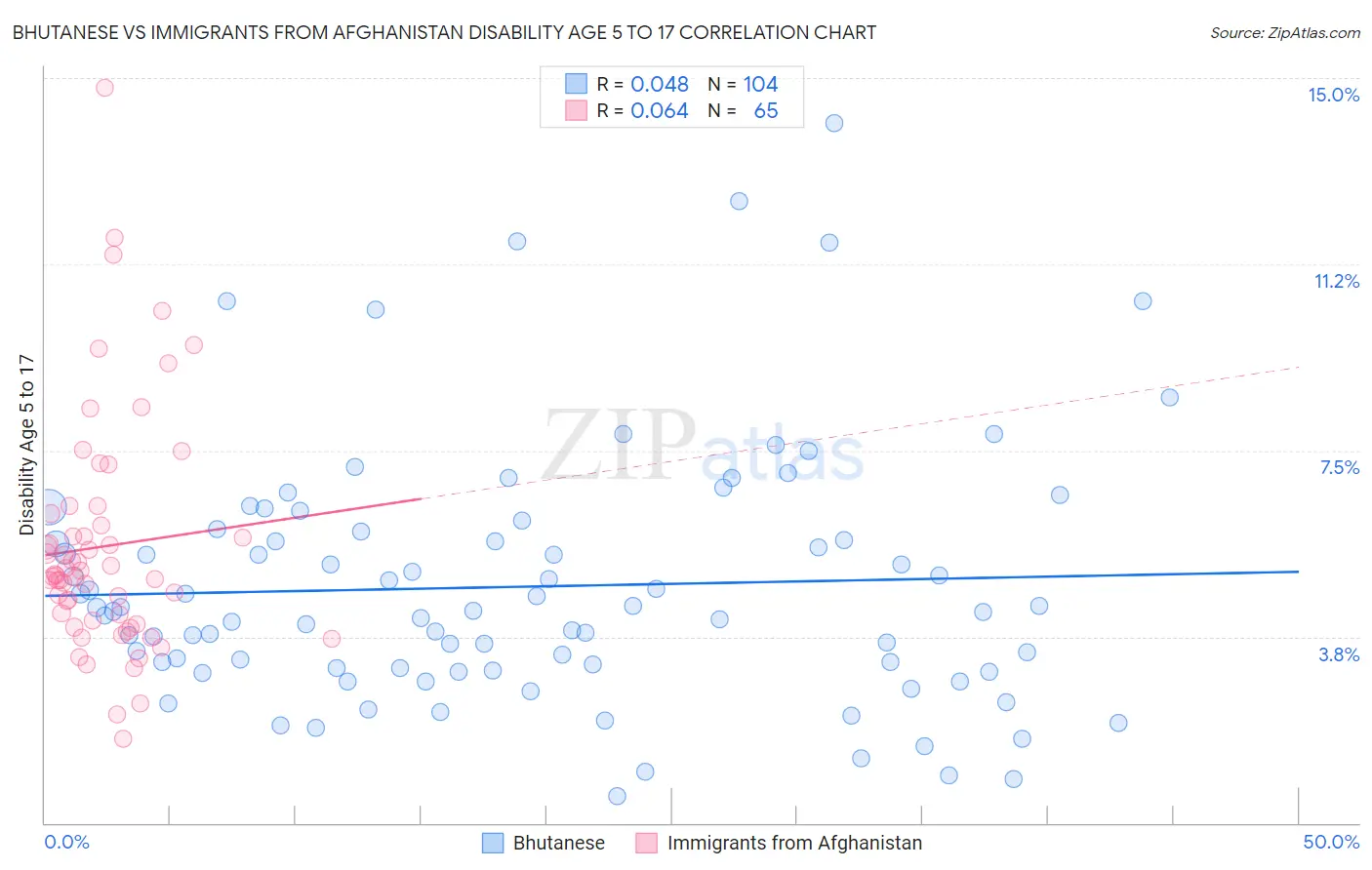 Bhutanese vs Immigrants from Afghanistan Disability Age 5 to 17
