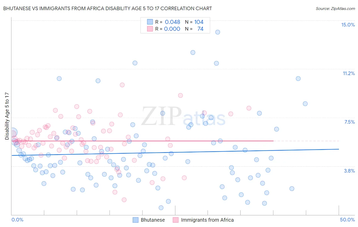 Bhutanese vs Immigrants from Africa Disability Age 5 to 17