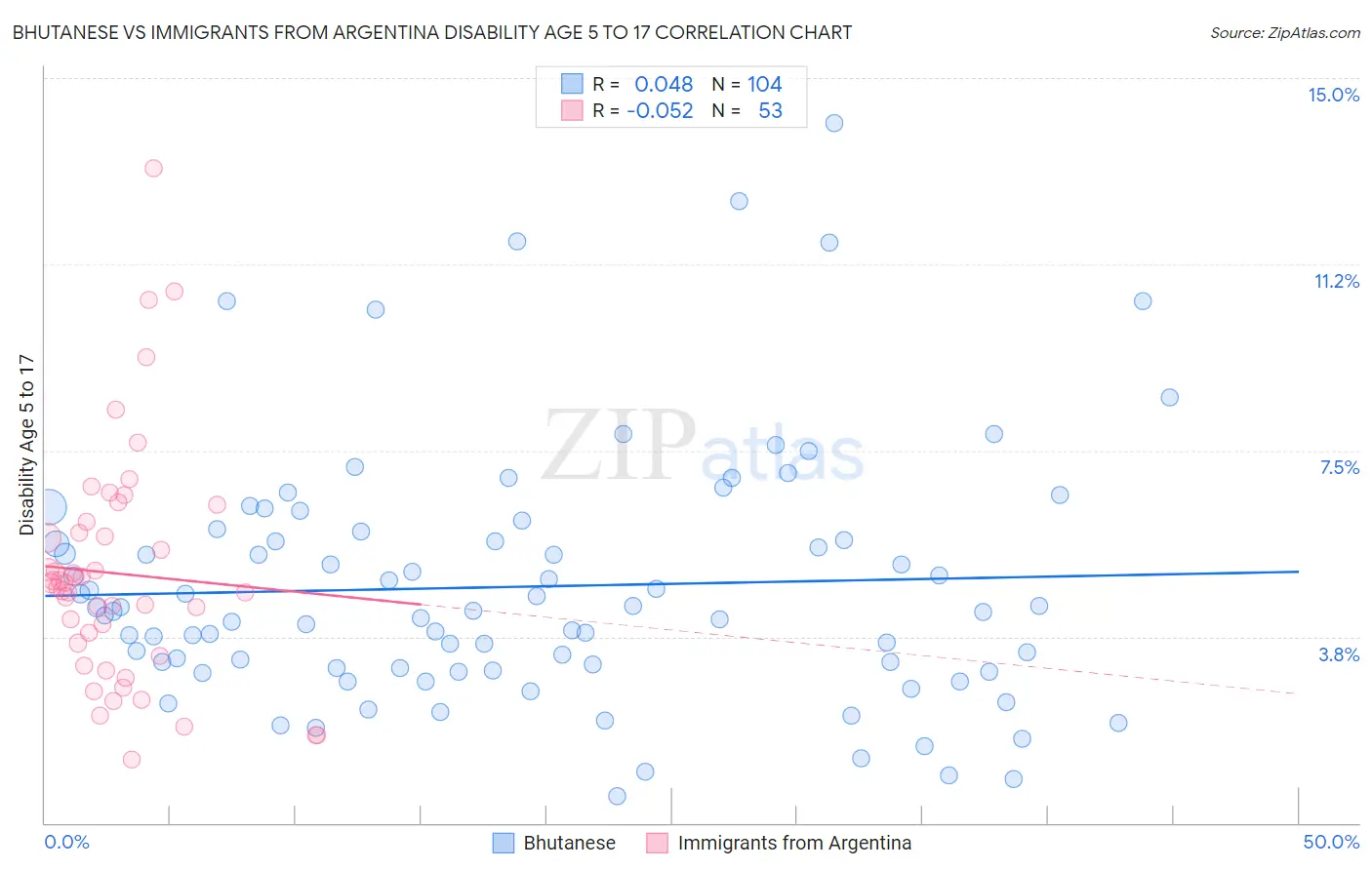 Bhutanese vs Immigrants from Argentina Disability Age 5 to 17