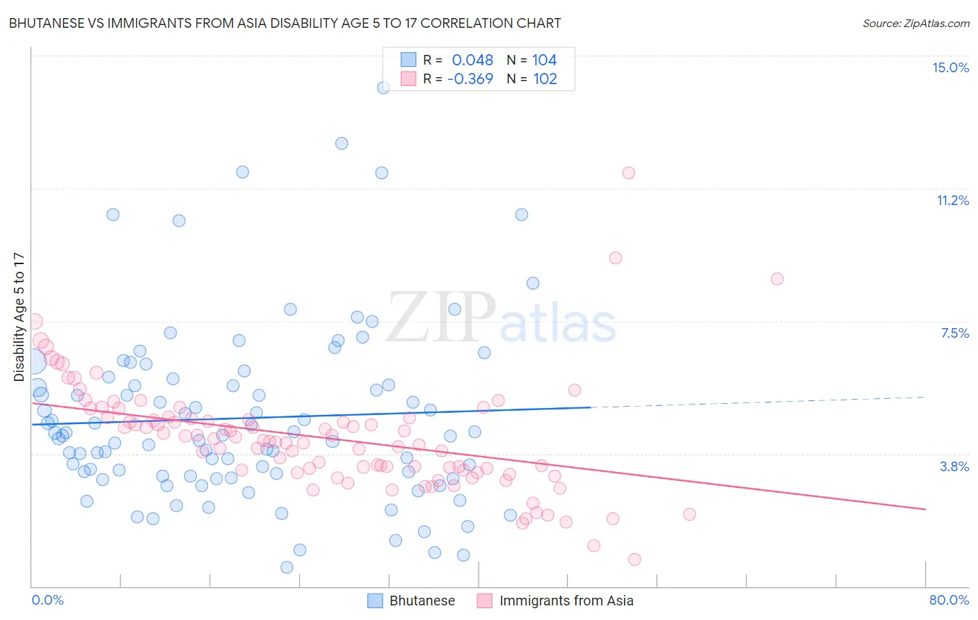 Bhutanese vs Immigrants from Asia Disability Age 5 to 17