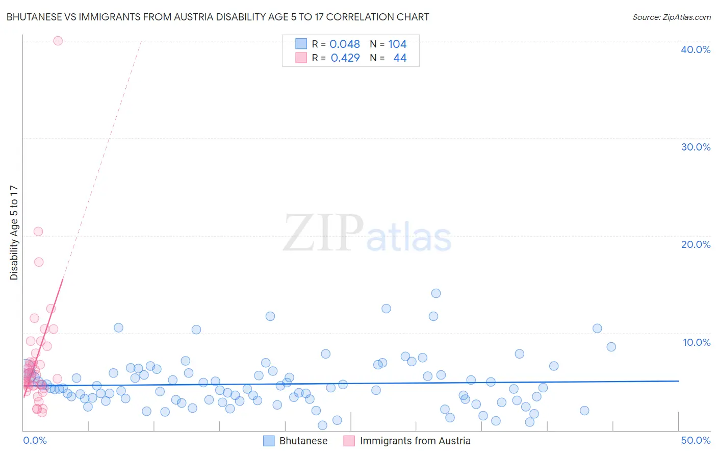 Bhutanese vs Immigrants from Austria Disability Age 5 to 17