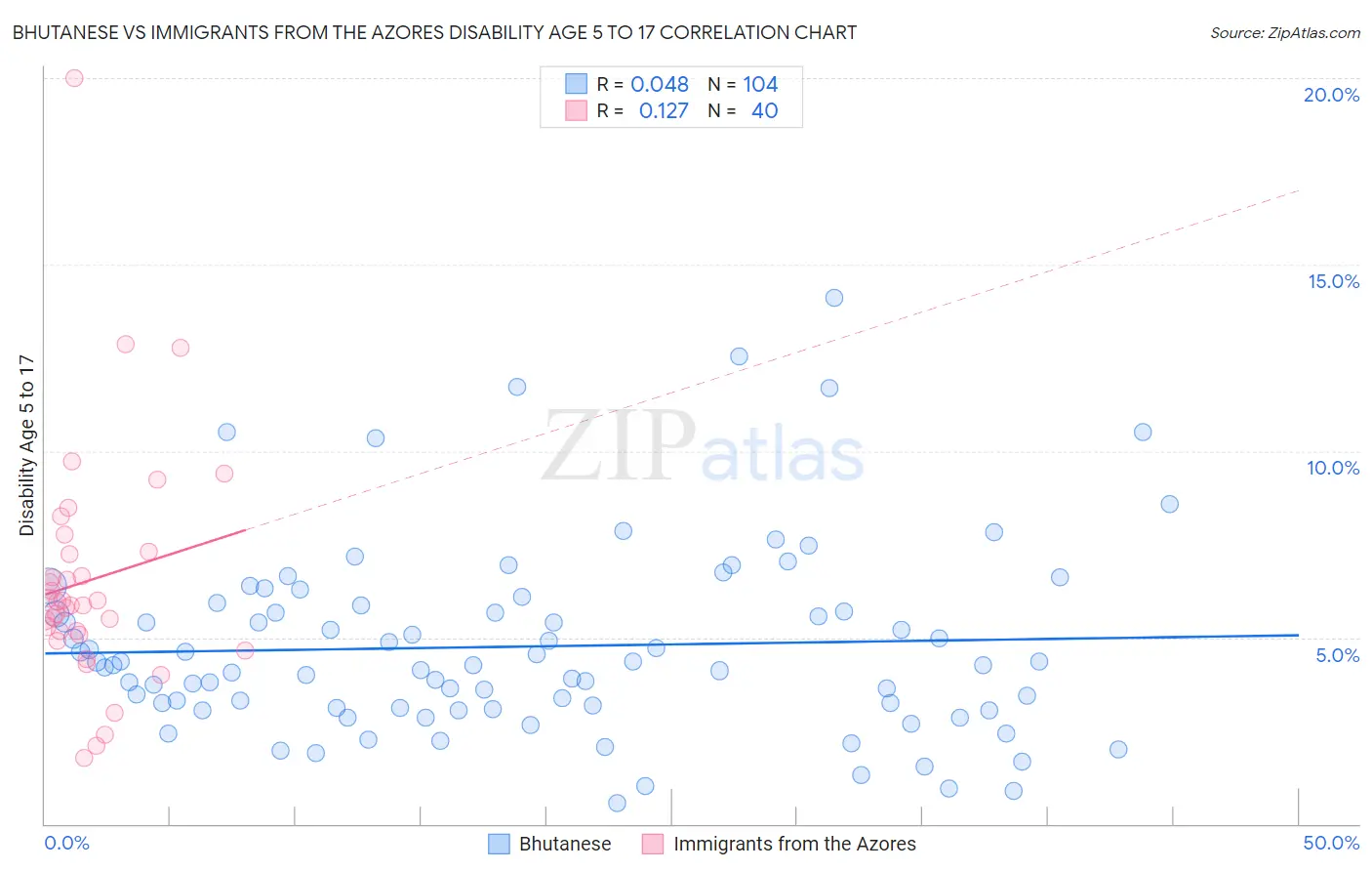 Bhutanese vs Immigrants from the Azores Disability Age 5 to 17