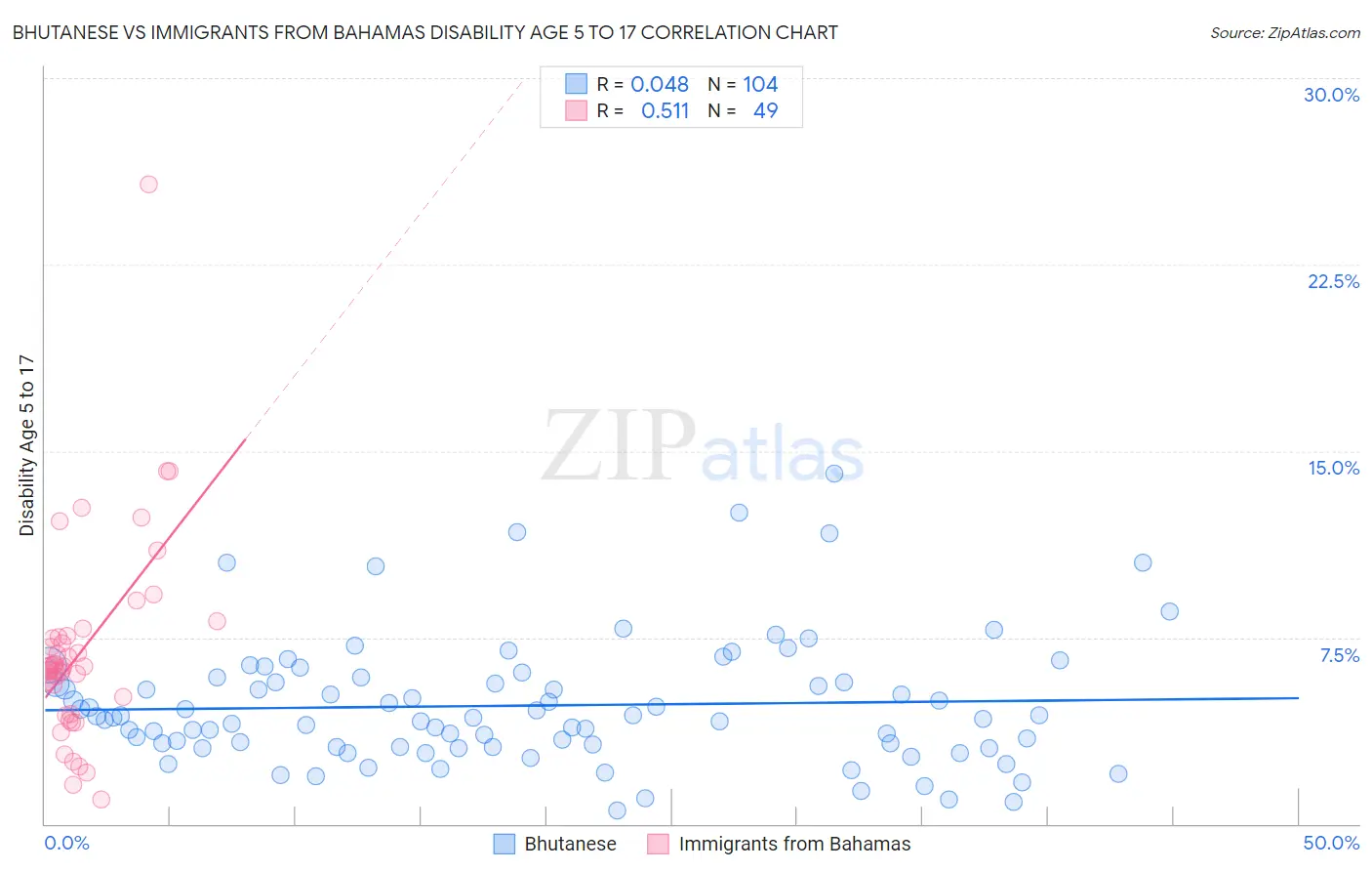 Bhutanese vs Immigrants from Bahamas Disability Age 5 to 17