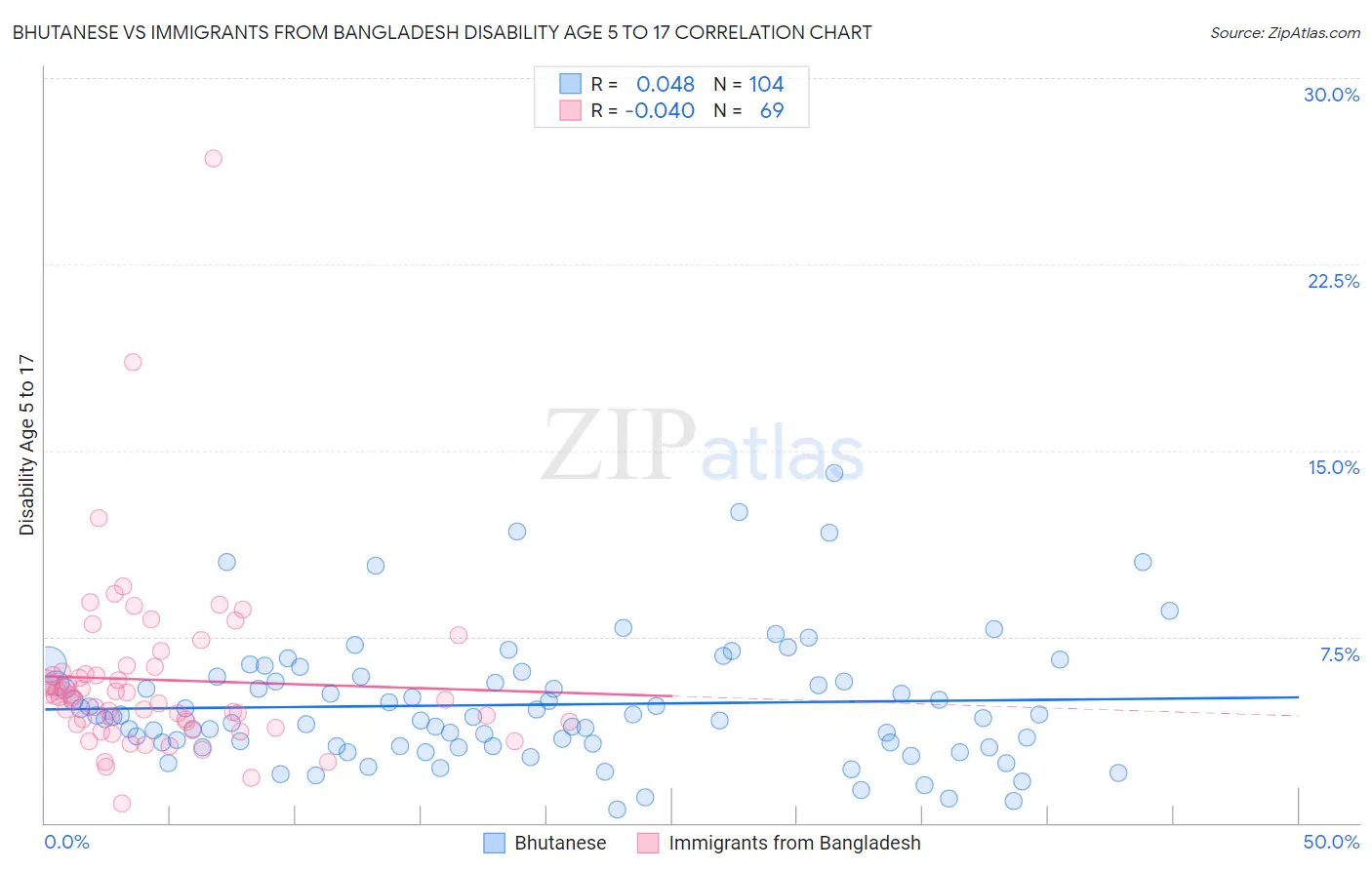 Bhutanese vs Immigrants from Bangladesh Disability Age 5 to 17