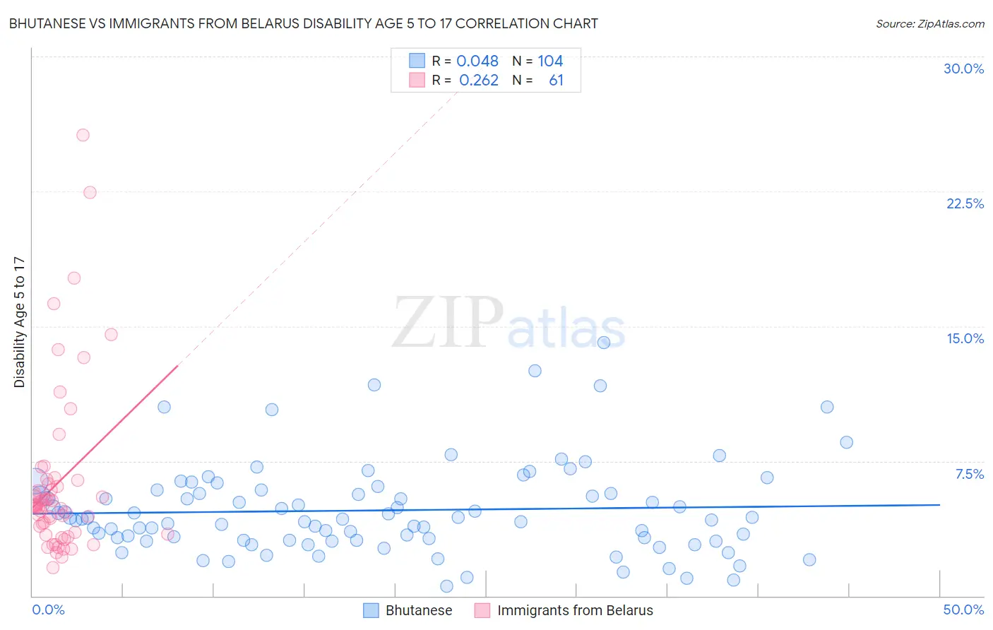 Bhutanese vs Immigrants from Belarus Disability Age 5 to 17
