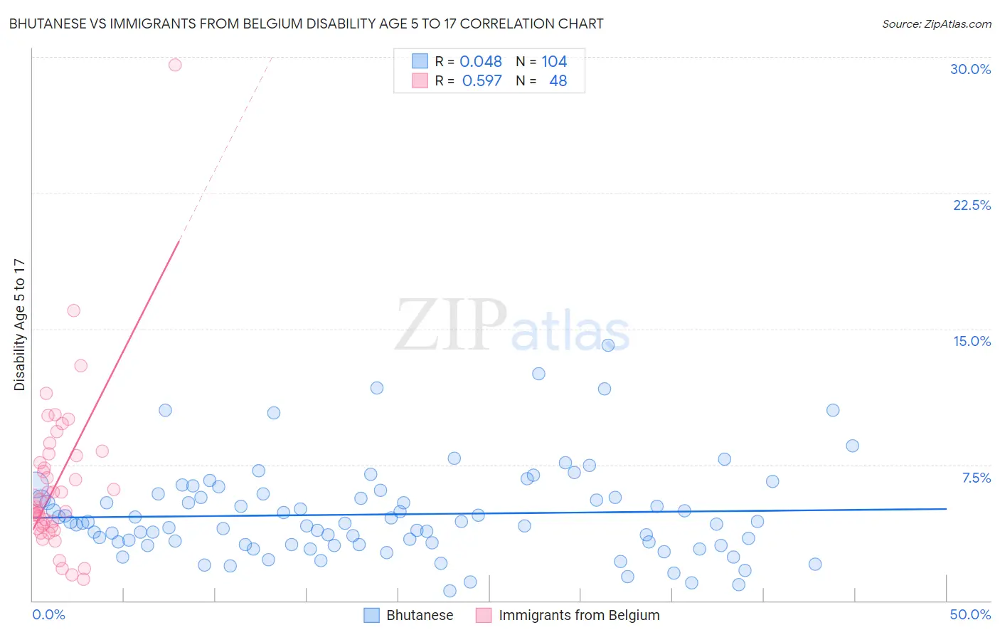 Bhutanese vs Immigrants from Belgium Disability Age 5 to 17