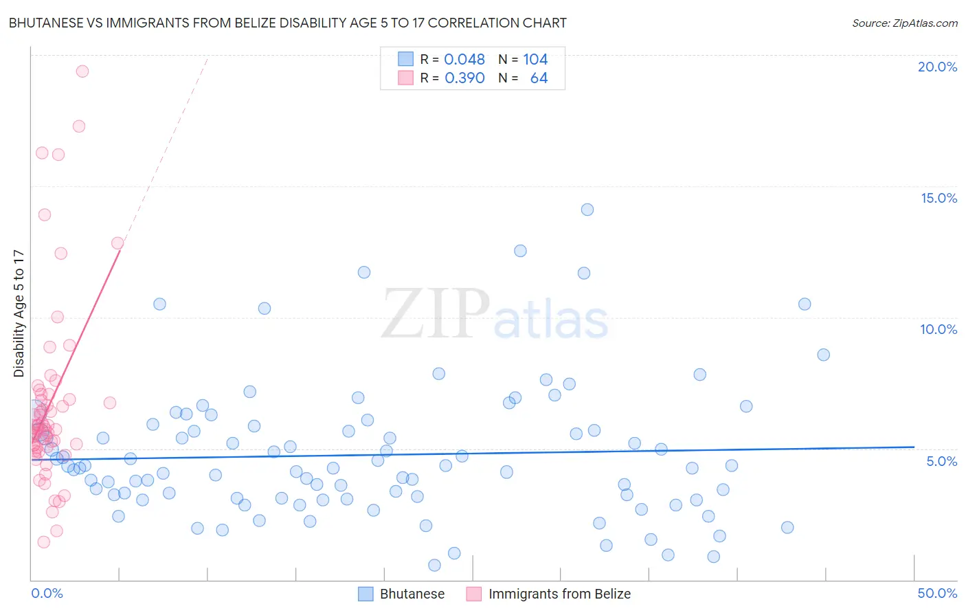 Bhutanese vs Immigrants from Belize Disability Age 5 to 17