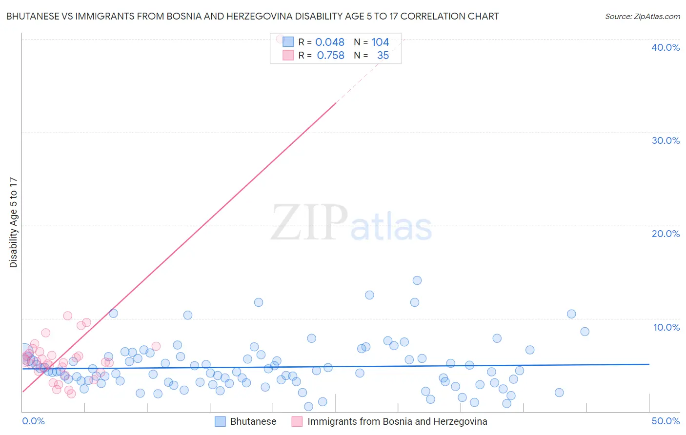 Bhutanese vs Immigrants from Bosnia and Herzegovina Disability Age 5 to 17