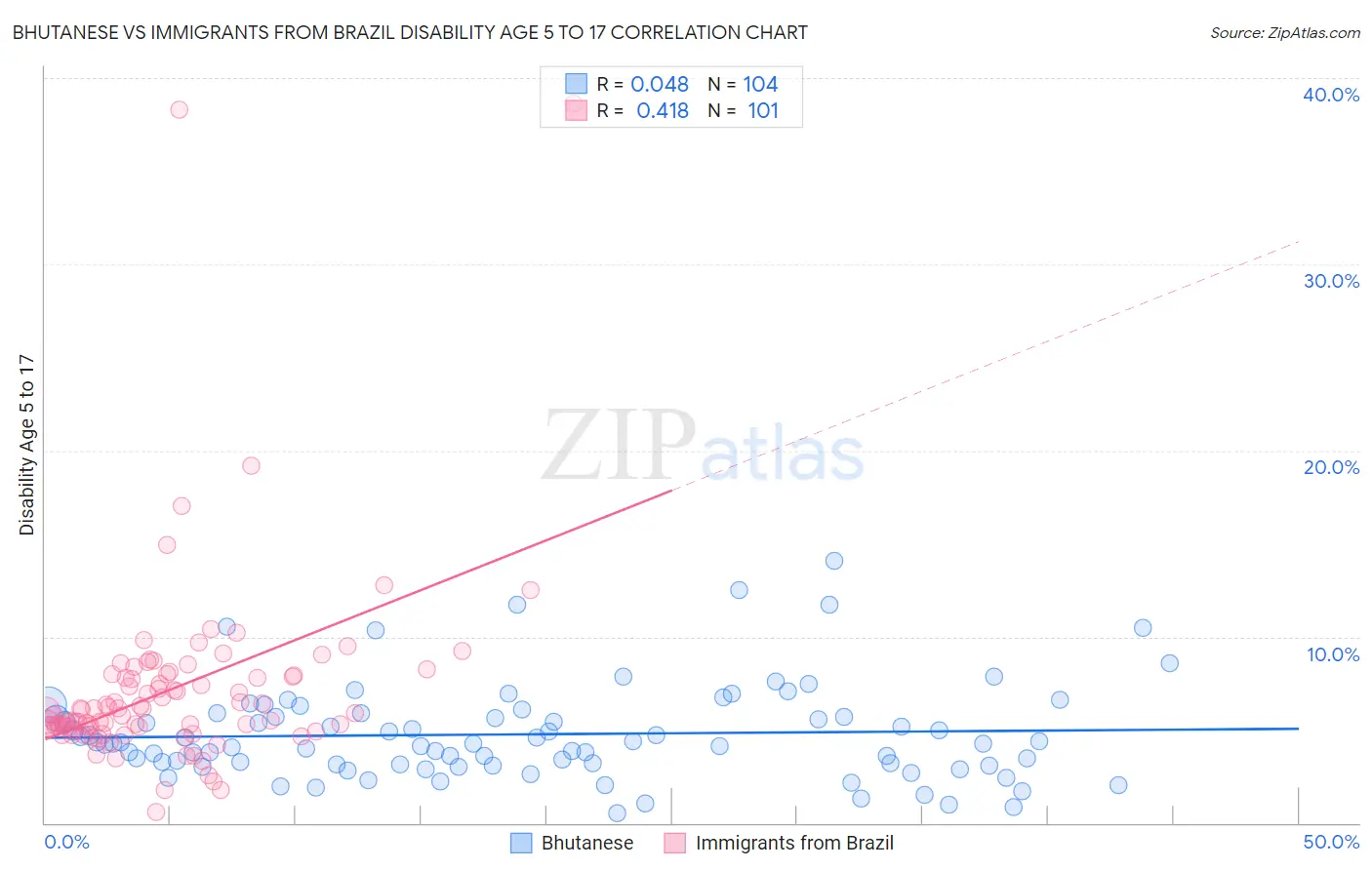 Bhutanese vs Immigrants from Brazil Disability Age 5 to 17