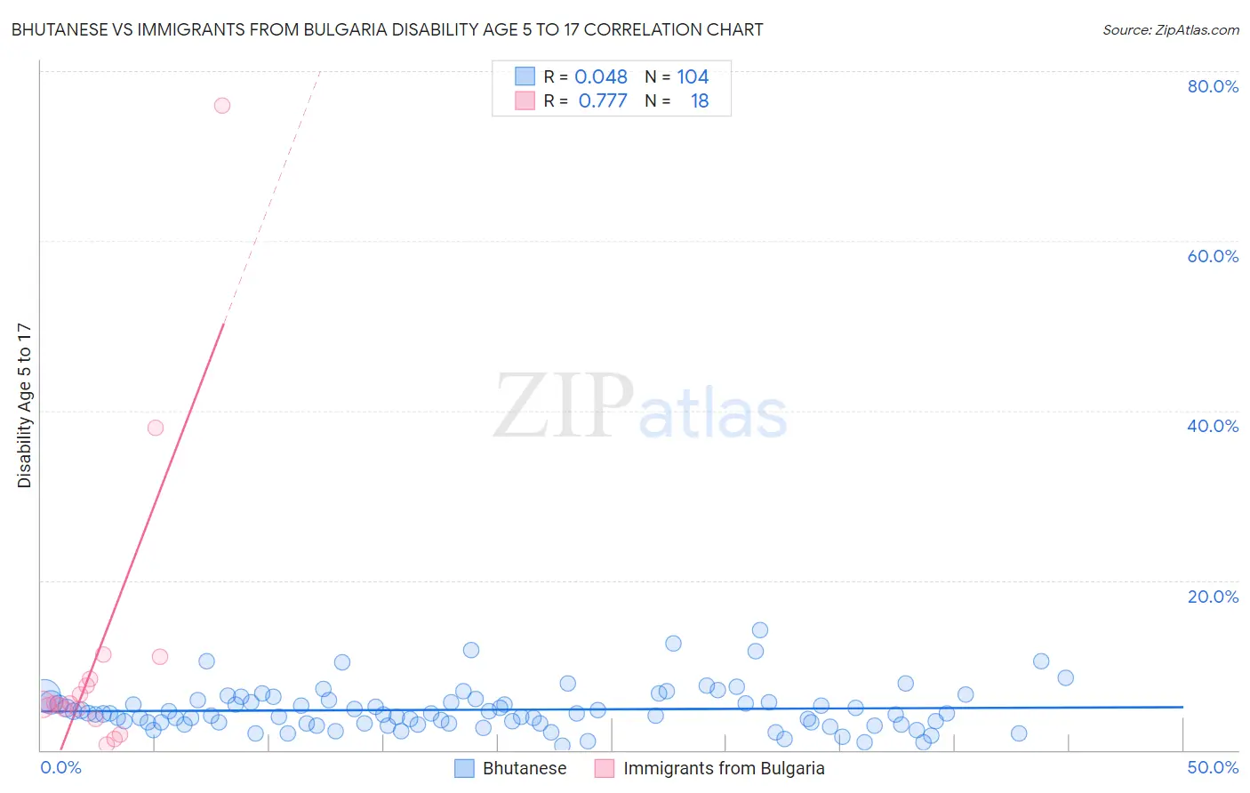 Bhutanese vs Immigrants from Bulgaria Disability Age 5 to 17