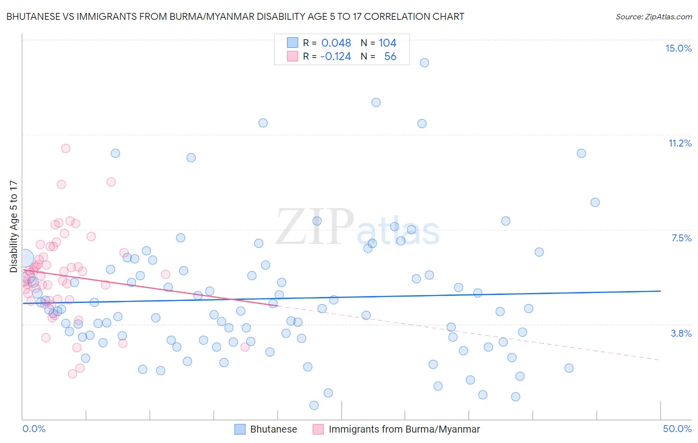 Bhutanese vs Immigrants from Burma/Myanmar Disability Age 5 to 17