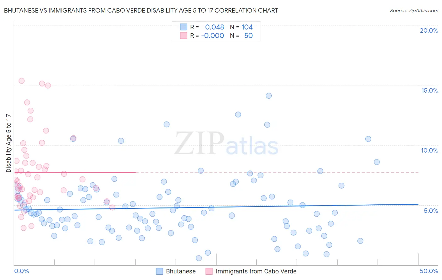 Bhutanese vs Immigrants from Cabo Verde Disability Age 5 to 17