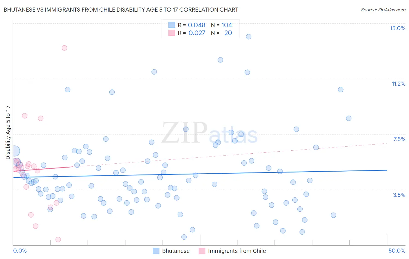 Bhutanese vs Immigrants from Chile Disability Age 5 to 17