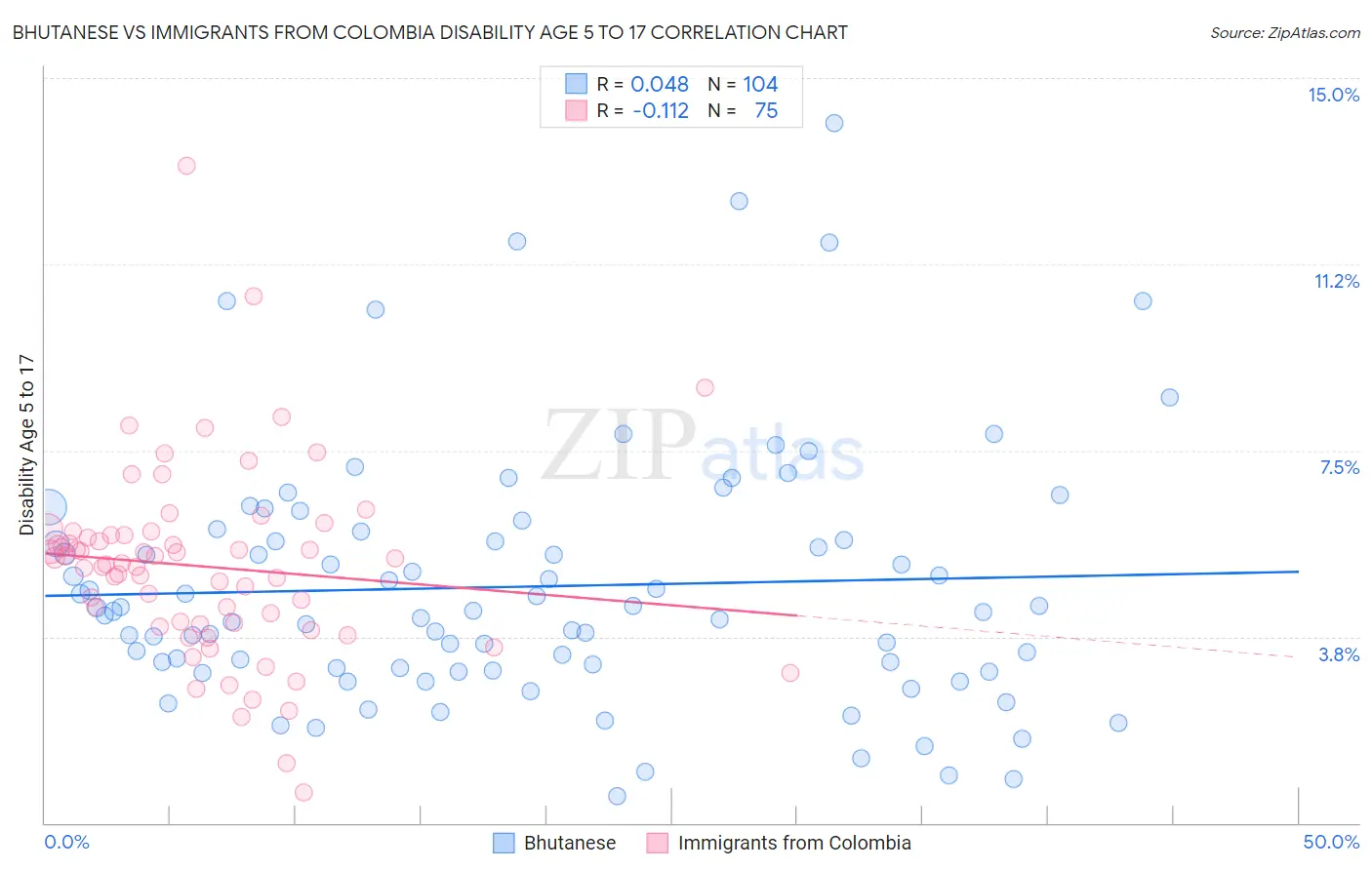 Bhutanese vs Immigrants from Colombia Disability Age 5 to 17
