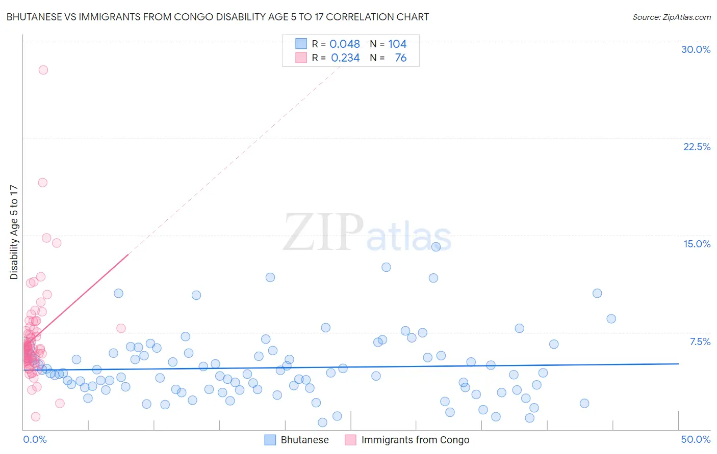 Bhutanese vs Immigrants from Congo Disability Age 5 to 17