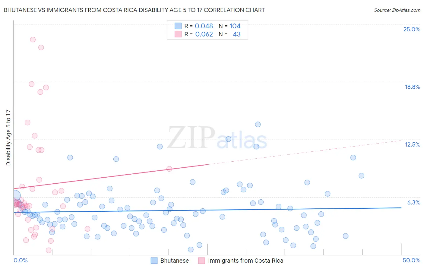 Bhutanese vs Immigrants from Costa Rica Disability Age 5 to 17