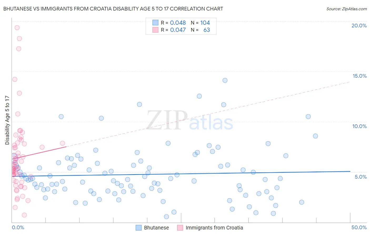 Bhutanese vs Immigrants from Croatia Disability Age 5 to 17
