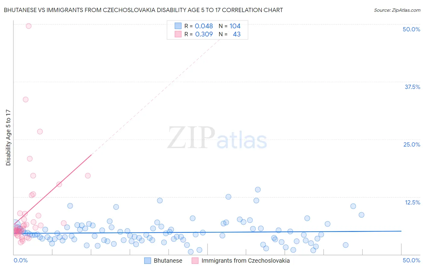 Bhutanese vs Immigrants from Czechoslovakia Disability Age 5 to 17