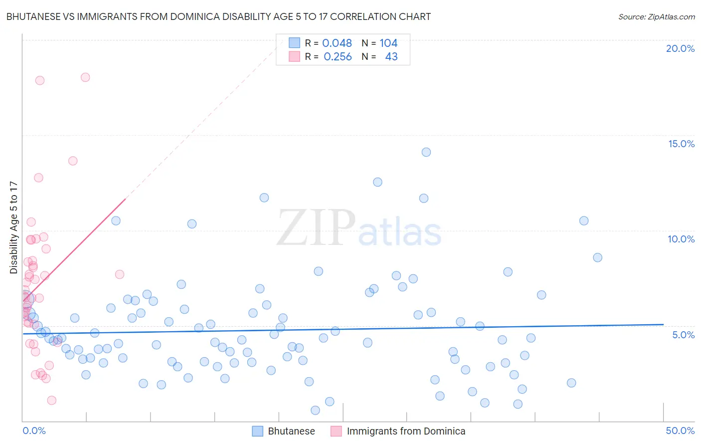 Bhutanese vs Immigrants from Dominica Disability Age 5 to 17