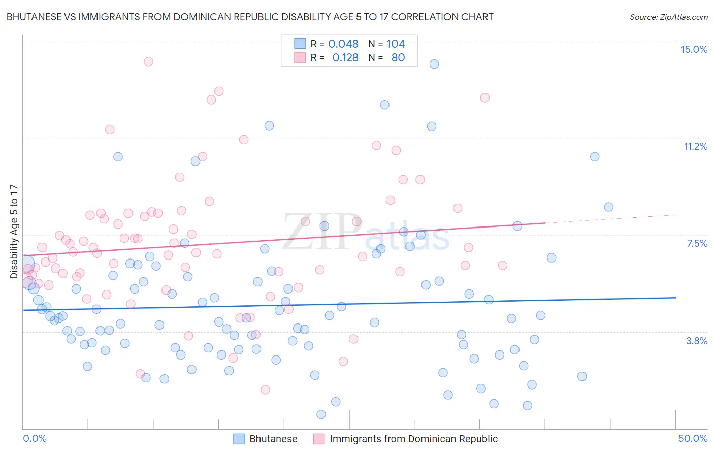 Bhutanese vs Immigrants from Dominican Republic Disability Age 5 to 17