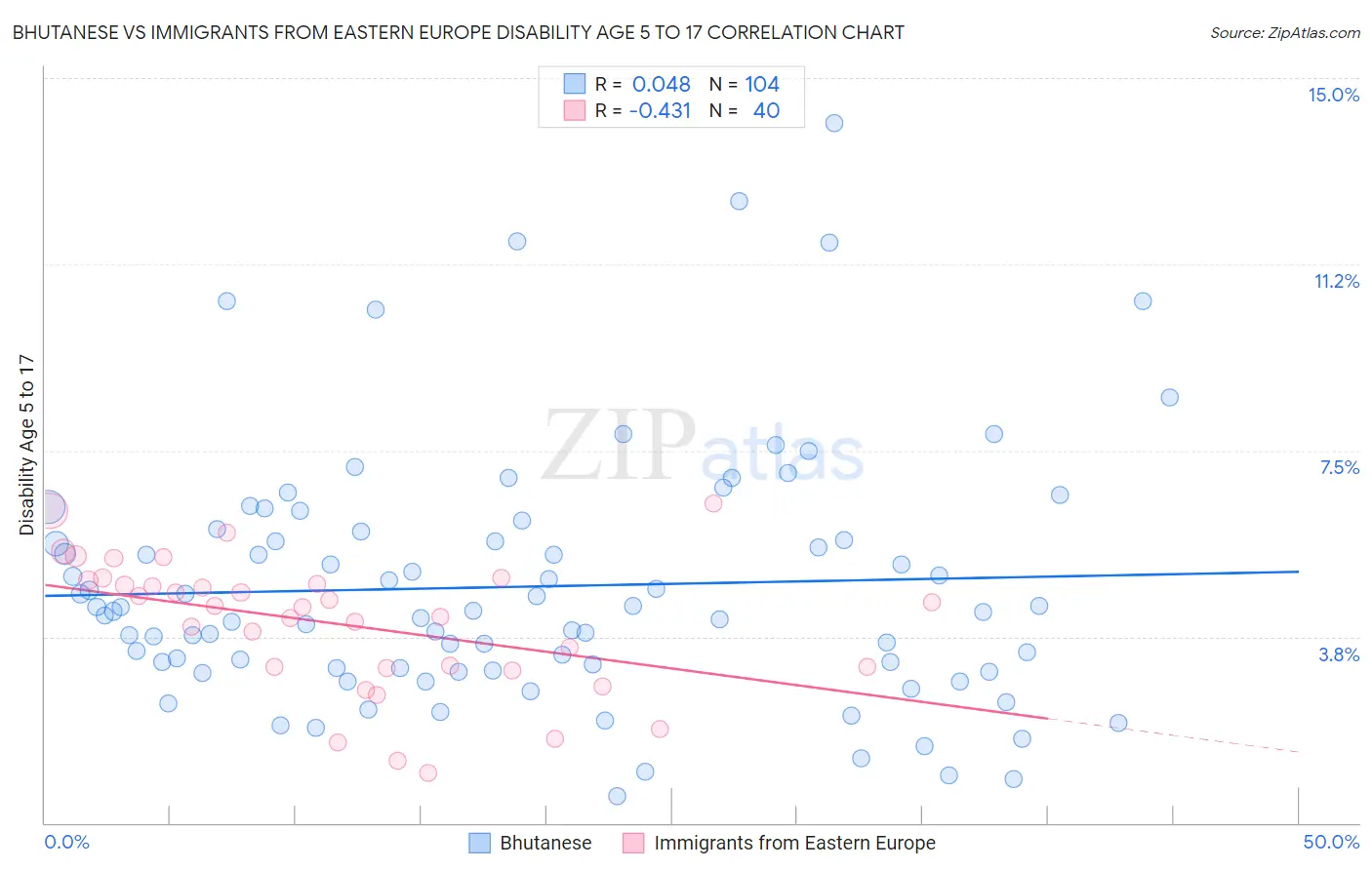 Bhutanese vs Immigrants from Eastern Europe Disability Age 5 to 17