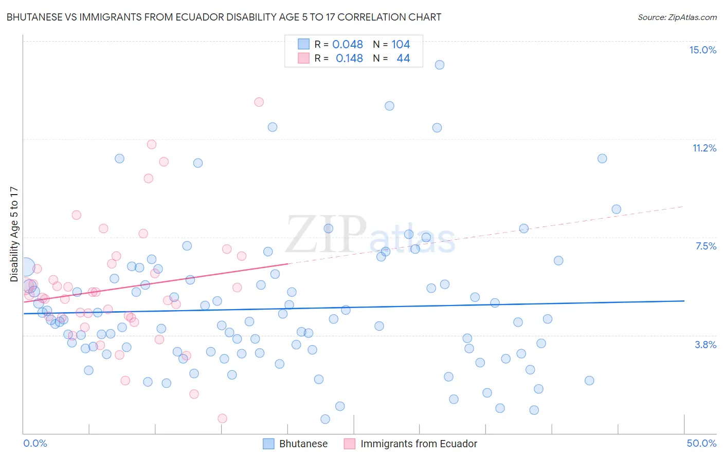 Bhutanese vs Immigrants from Ecuador Disability Age 5 to 17
