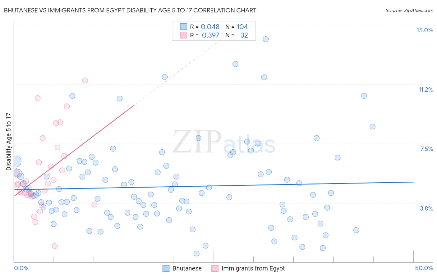 Bhutanese vs Immigrants from Egypt Disability Age 5 to 17