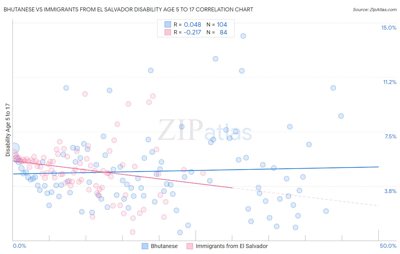 Bhutanese vs Immigrants from El Salvador Disability Age 5 to 17