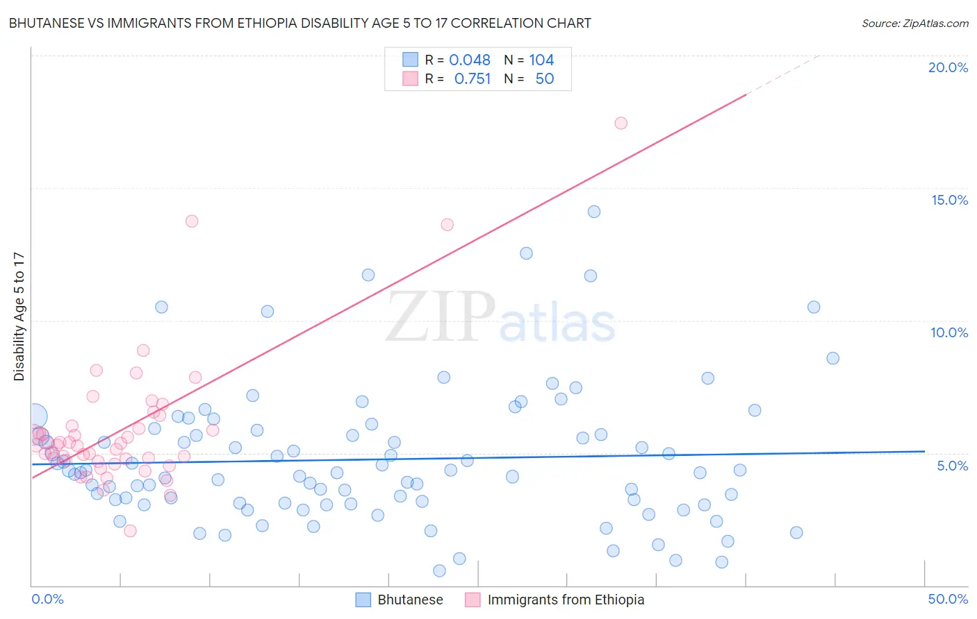Bhutanese vs Immigrants from Ethiopia Disability Age 5 to 17