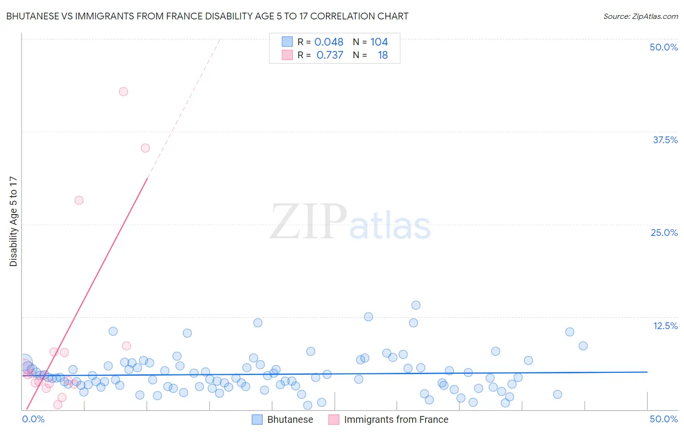 Bhutanese vs Immigrants from France Disability Age 5 to 17