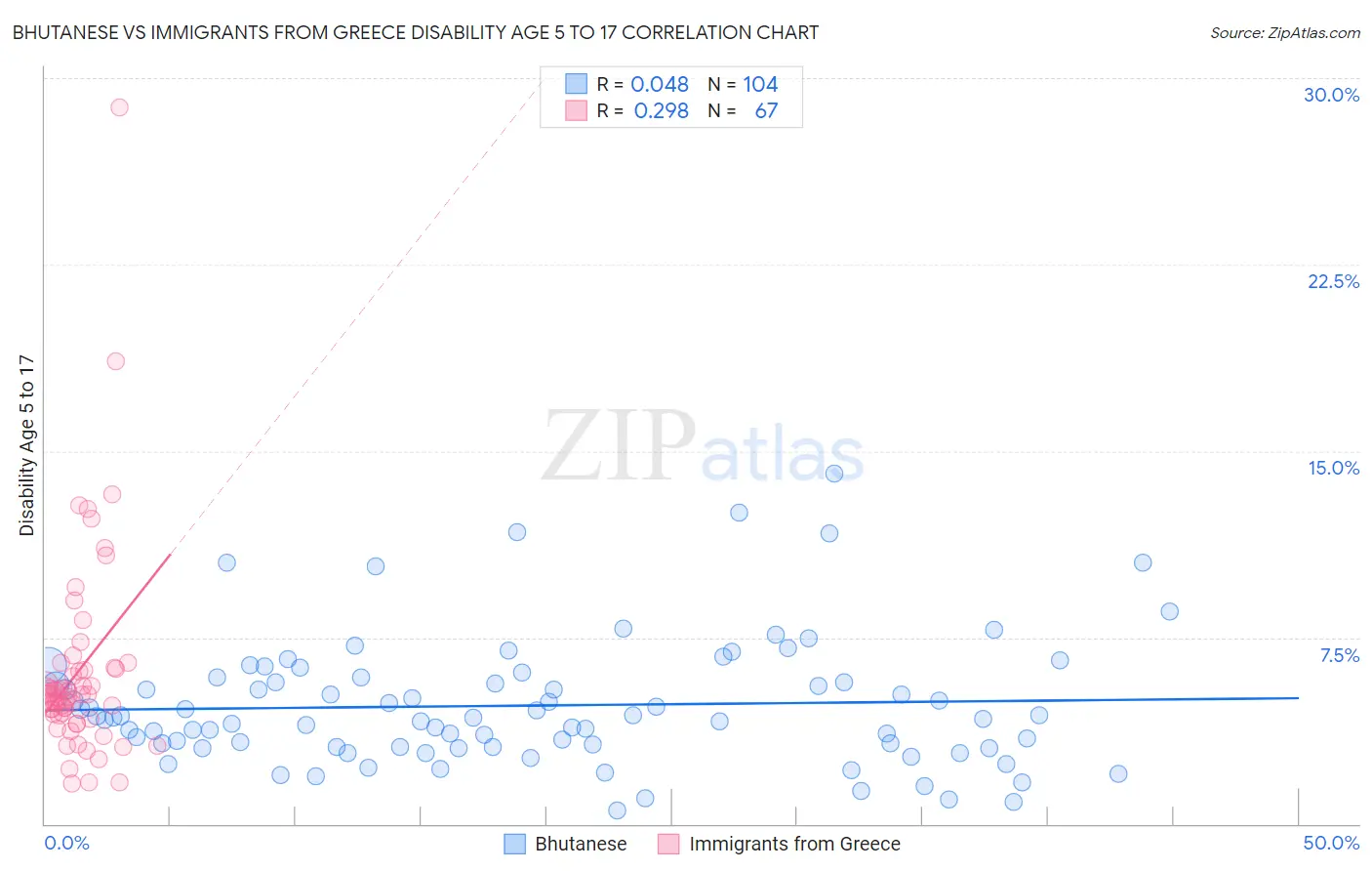 Bhutanese vs Immigrants from Greece Disability Age 5 to 17