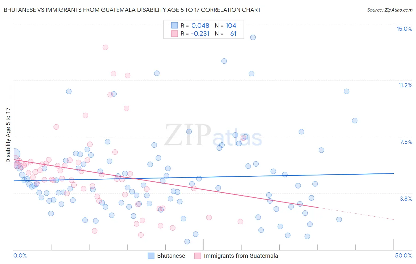 Bhutanese vs Immigrants from Guatemala Disability Age 5 to 17